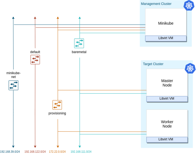 metal³ dev env virtual networking